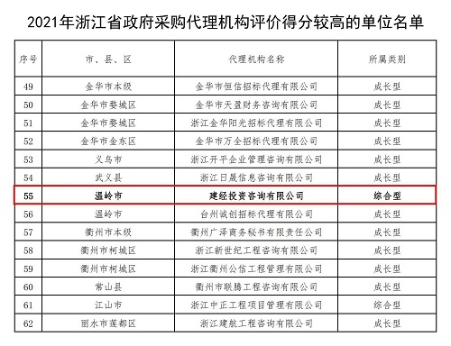 1648108266850178.jpg 浙江省2021年評價得分較高的政府采購代理機構名單+-+副本_00.jpg