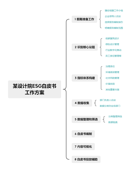 1697781601879930.png 某設(shè)計院ESG白皮書 工作方案.png